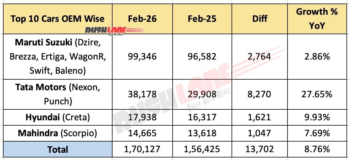 Top 10 Cars February 2026 – As per OEM