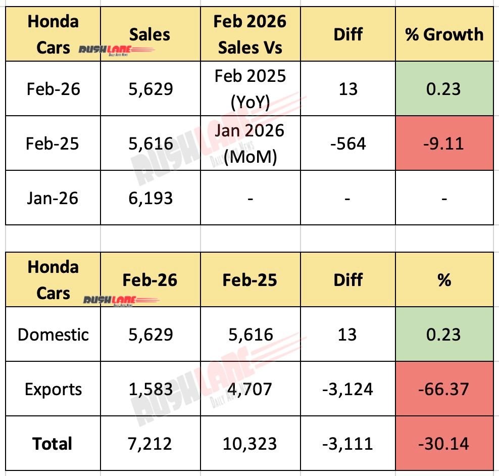 honda car sales february 2026