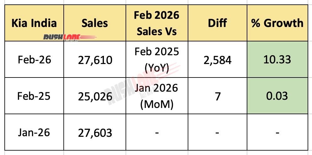 Kia India Sales February 2026