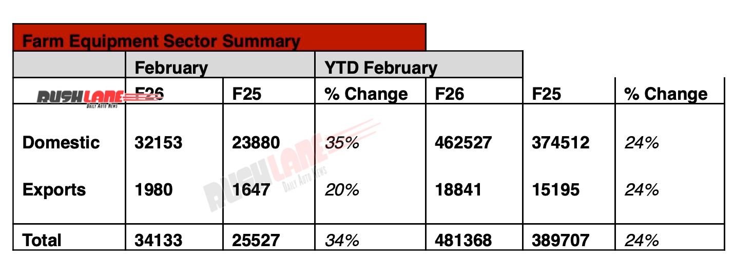 Mahindra Farm Equipment Sales February 2026