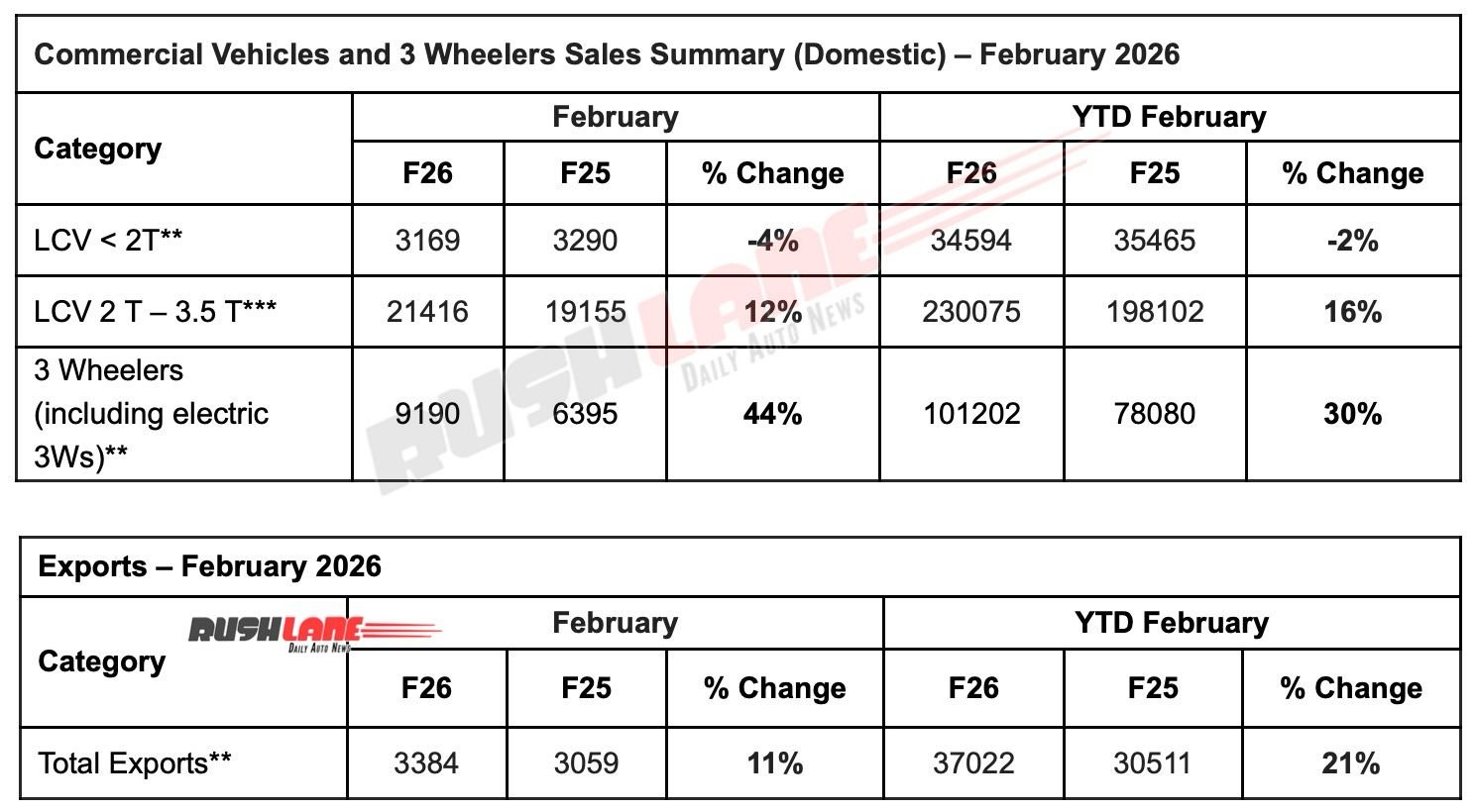 Mahindra CV Sales February 2026