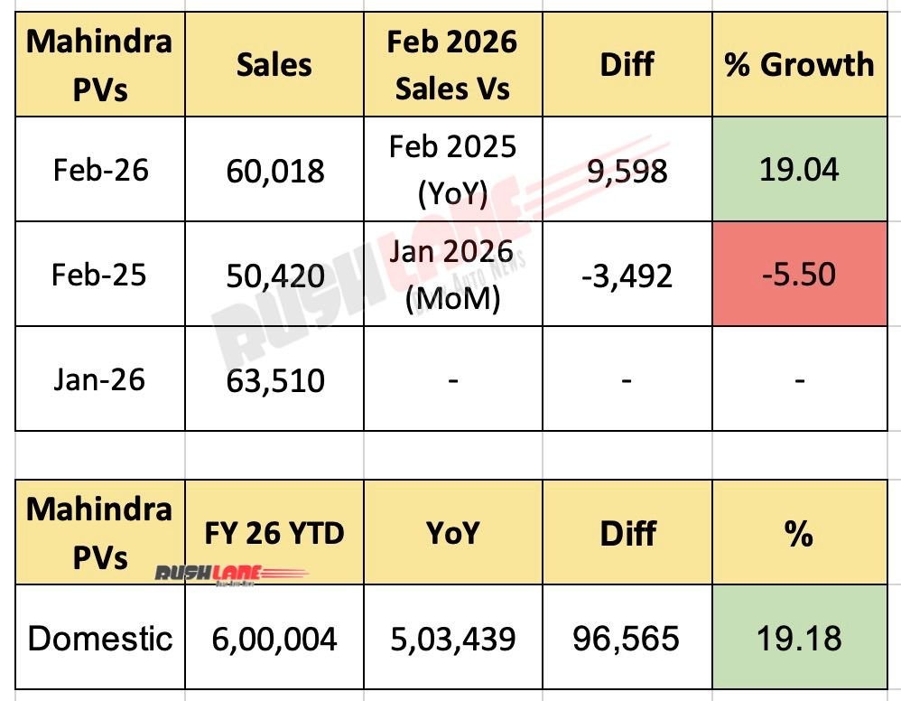 Mahindra PV Sales February 2026