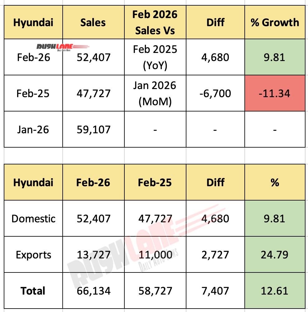 Hyundai India Sales February 2026