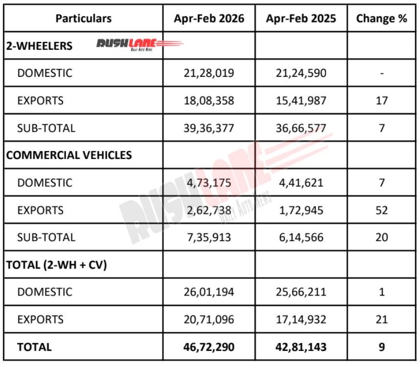 Bajaj Auto Sales February 2026 - YTD