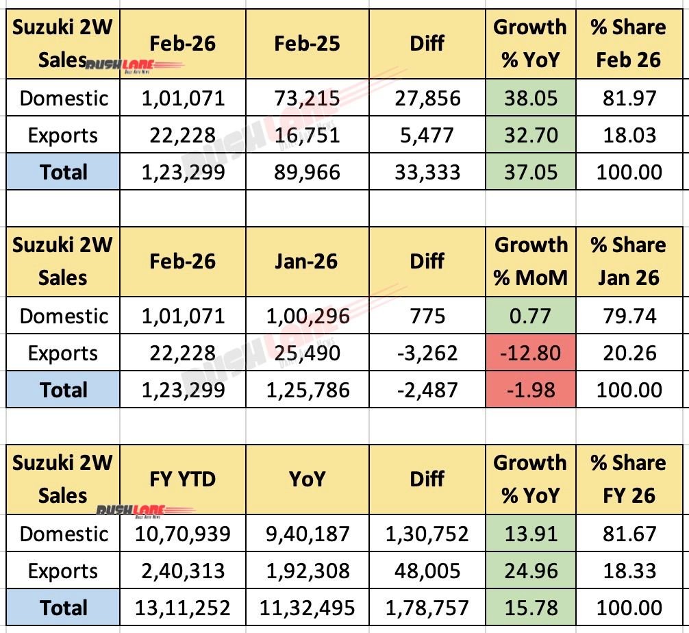 Suzuki 2W sales February 2026
