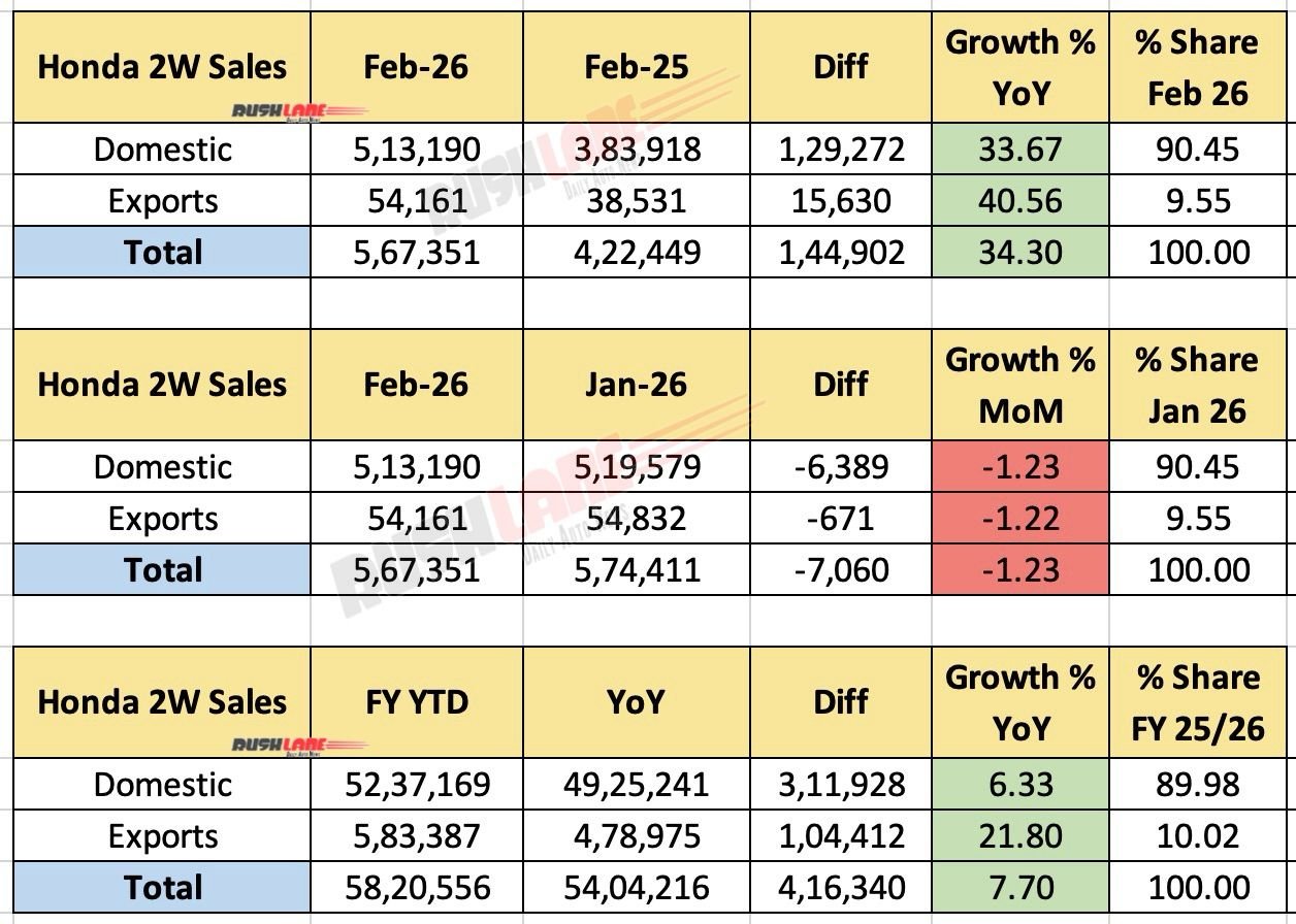 Honda 2W sales February 2026