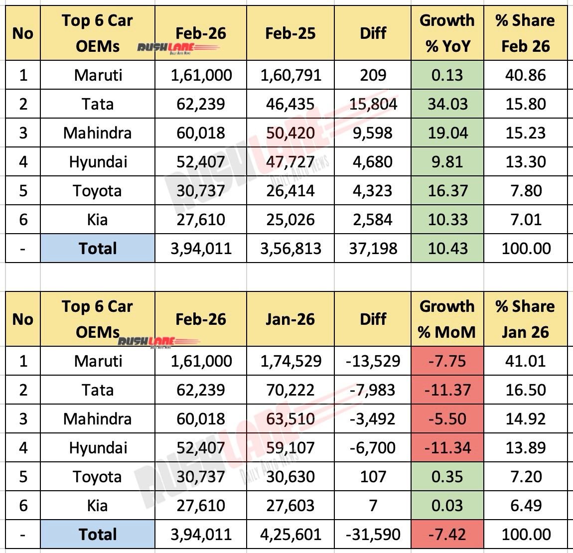 Top 6 Car Brands in February 2026