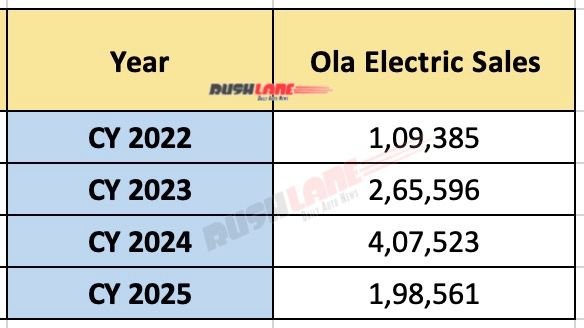 Ola Electric sales for last 4 years