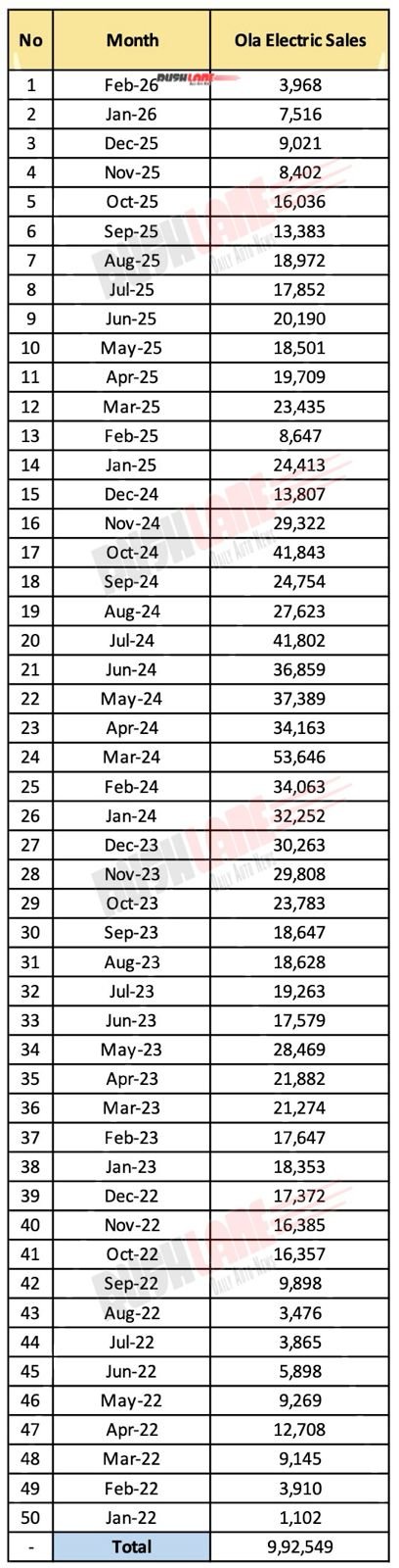 Ola Electric sales in last 50 months