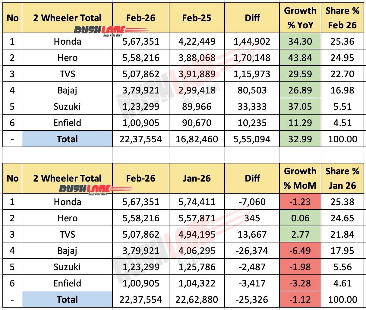 Two-wheeler sales in February 2026 - total