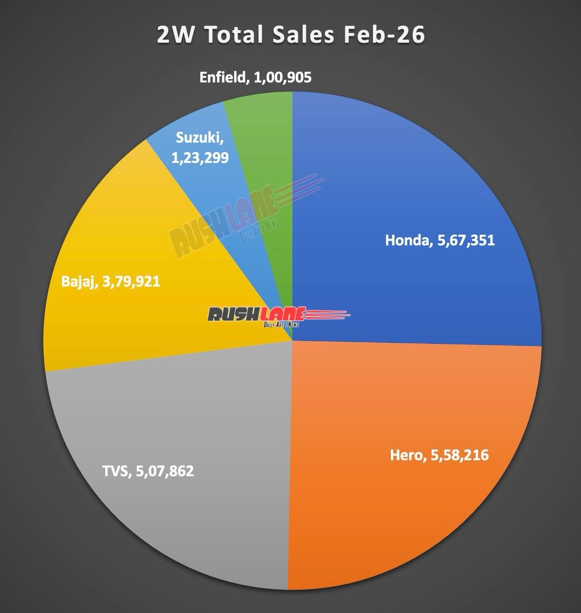 Two-wheeler sales in February 2026 - total