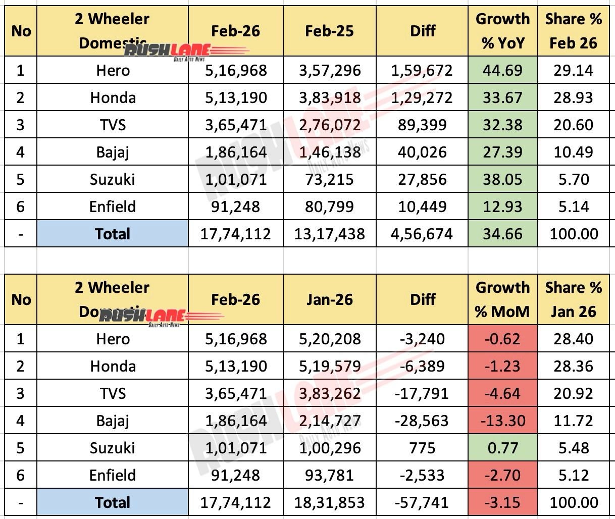 Two-Wheeler Sales February 2026 - Domestic