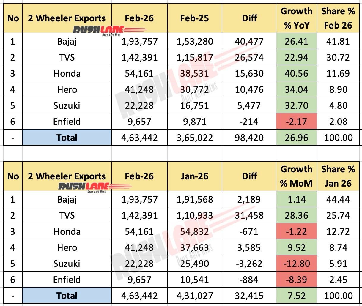 Two-Wheeler Sales February 2026 - Exports