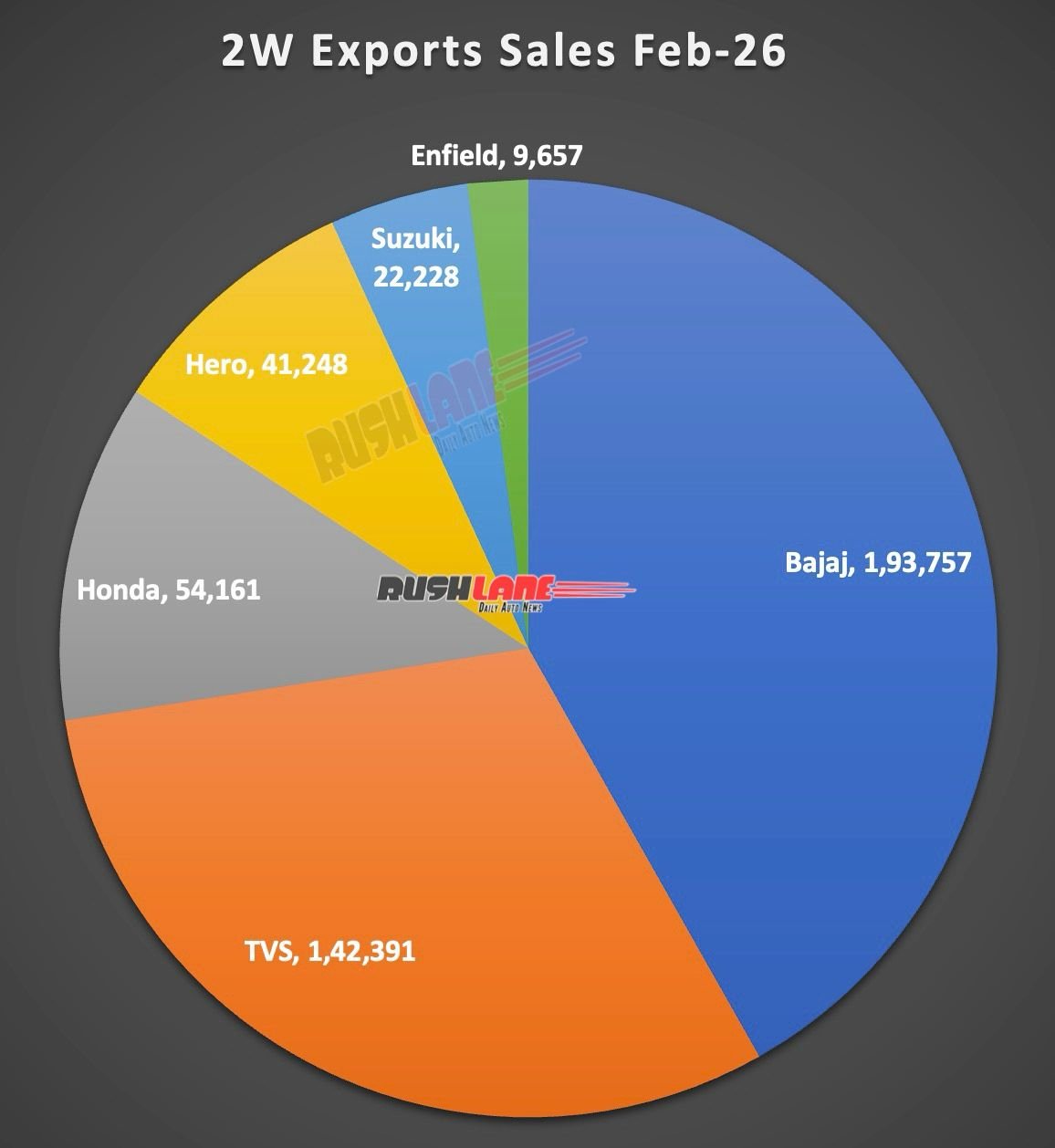Two-Wheeler Sales February 2026 - Exports