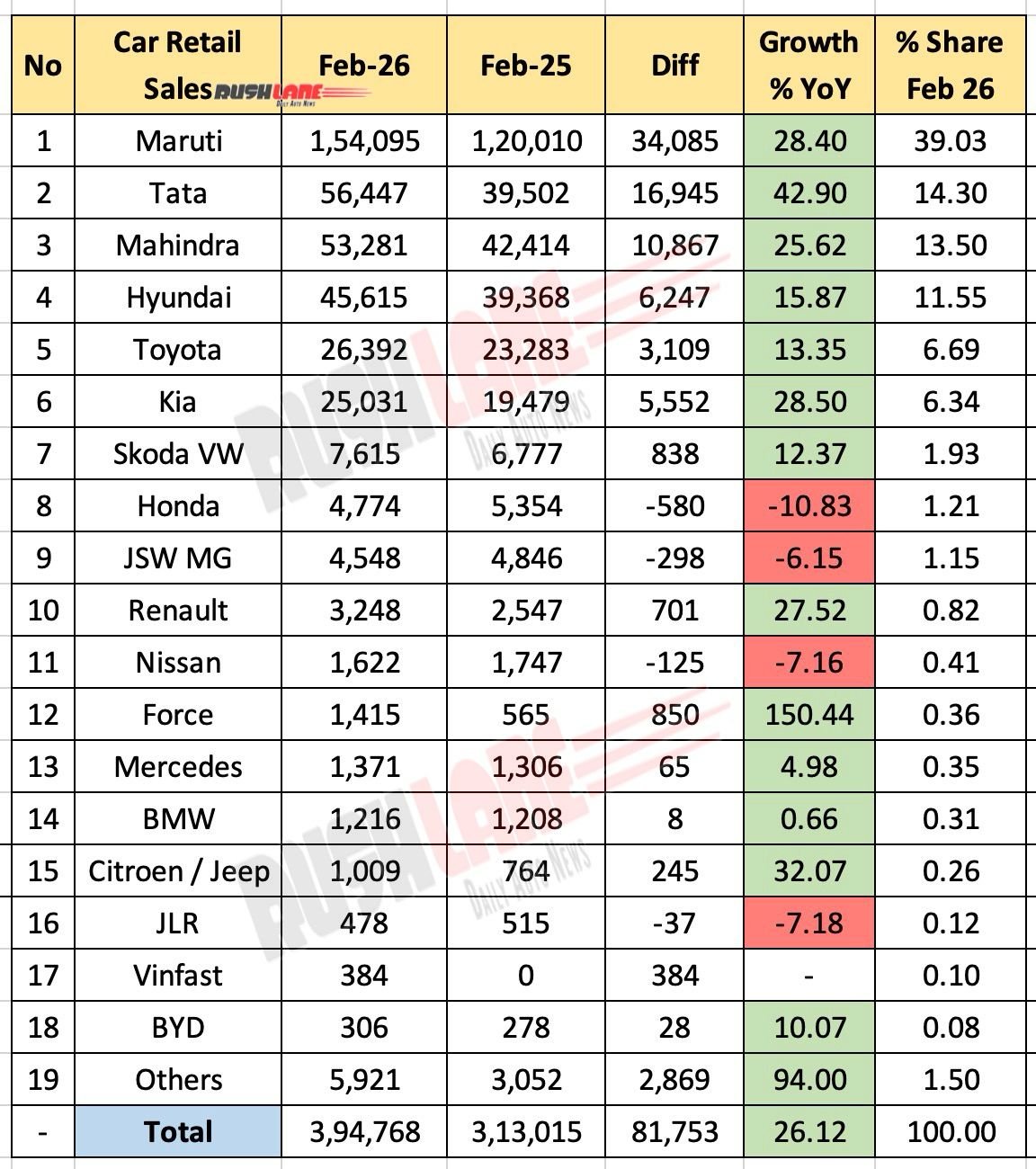 Car Retail Sales February 2026 - YoY