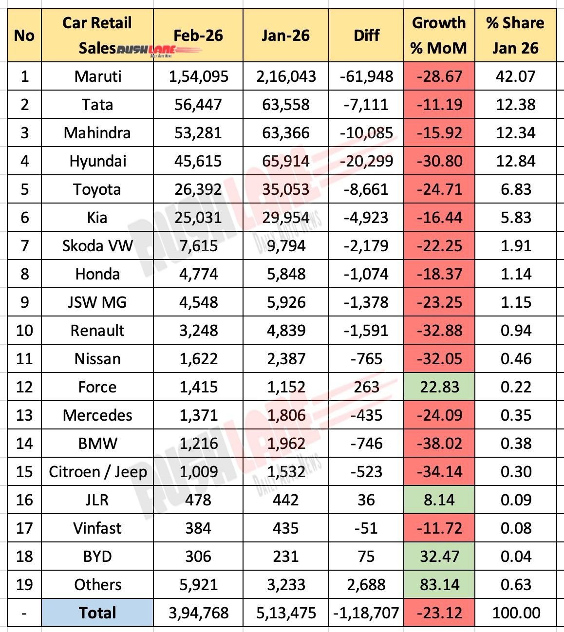 Car Retail Sales February 2026 - Mom