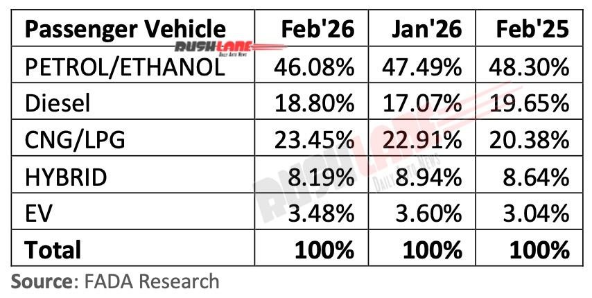 Market share by fuel February 2026