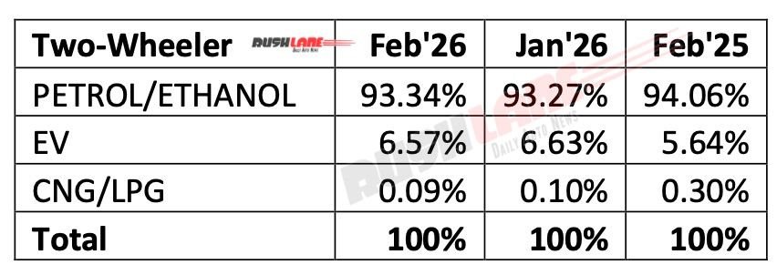Market share by fuel February 2026