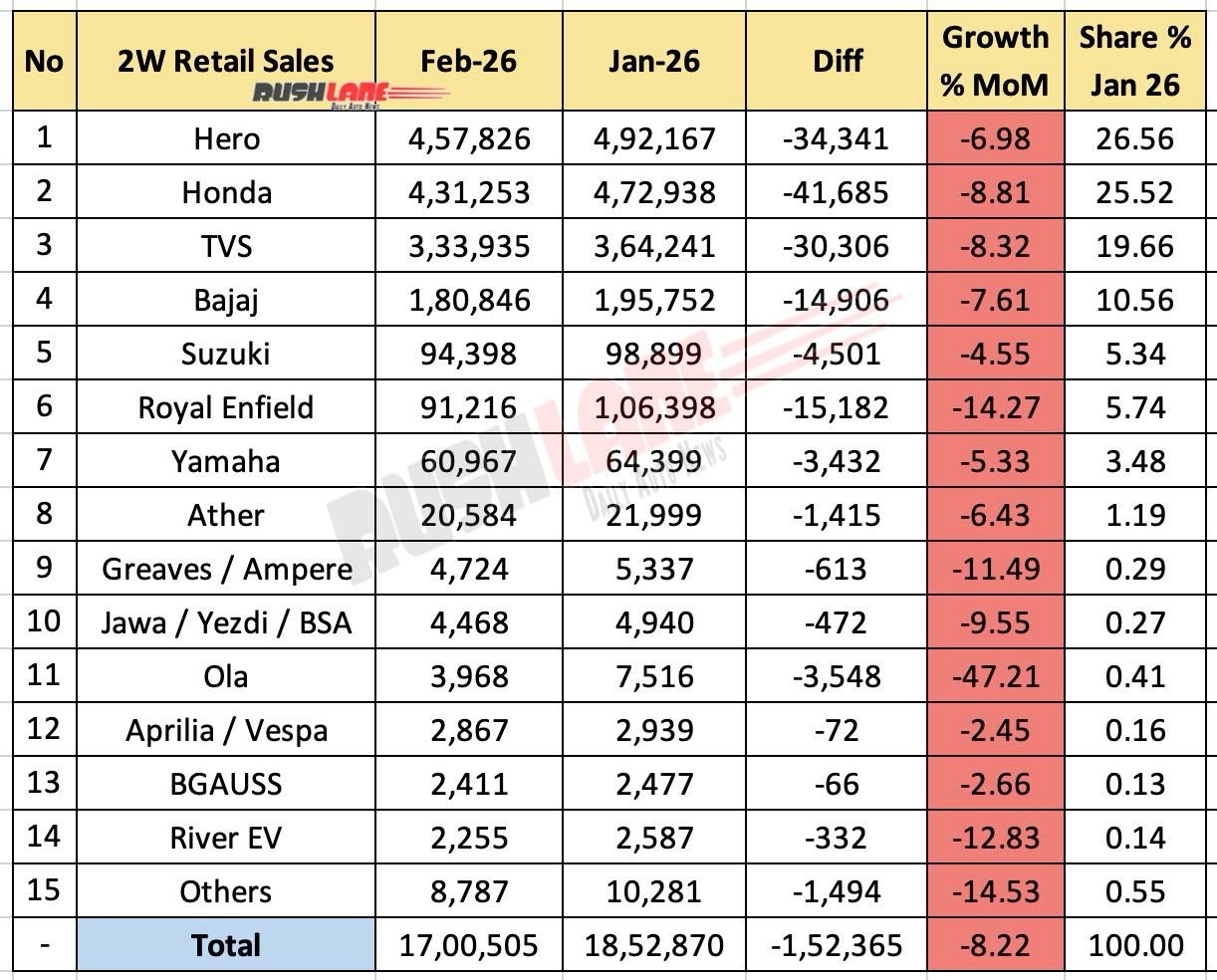 2W Retail Sales February 2026 - Mom