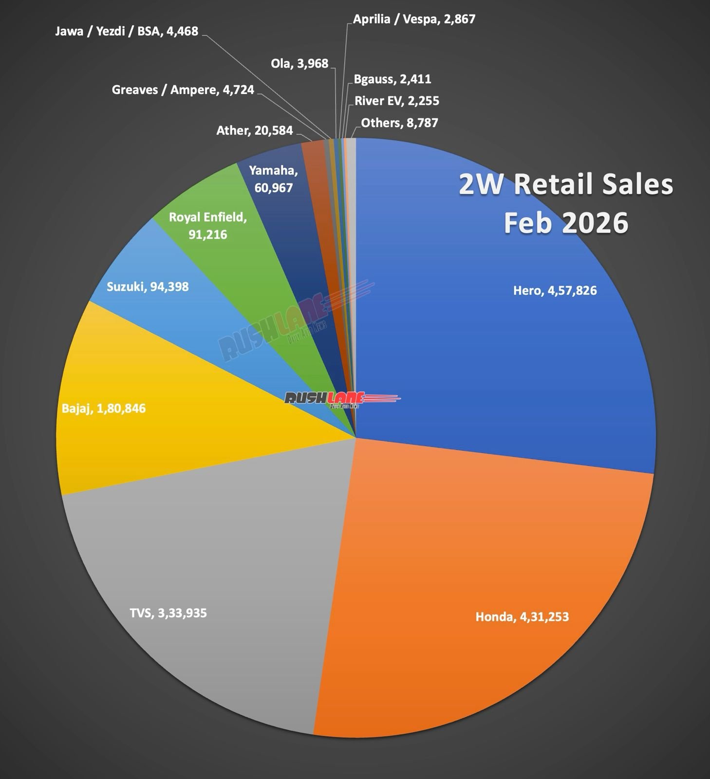 2W Retail Sales February 2026