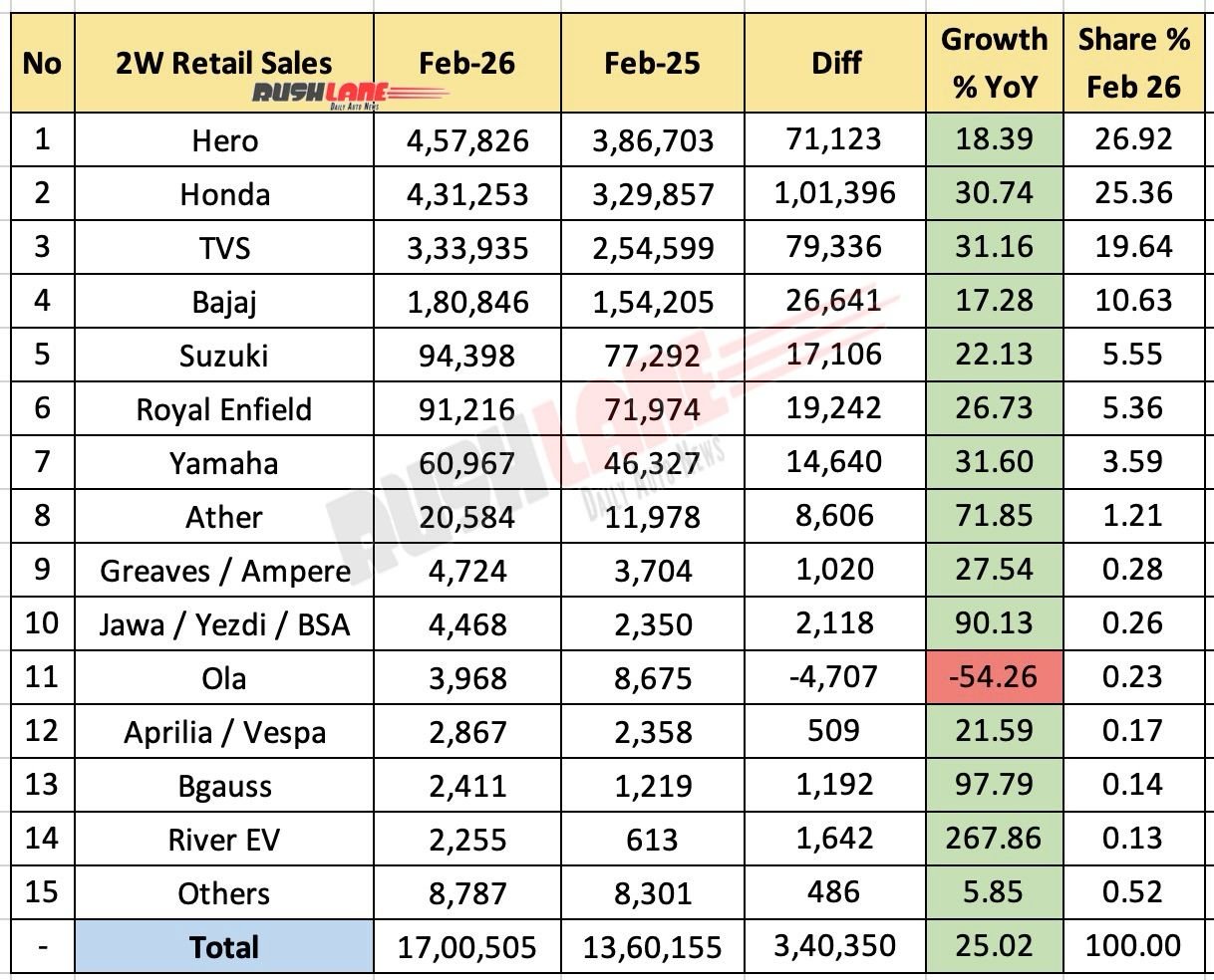 2W Retail Sales February 2026 – YoY