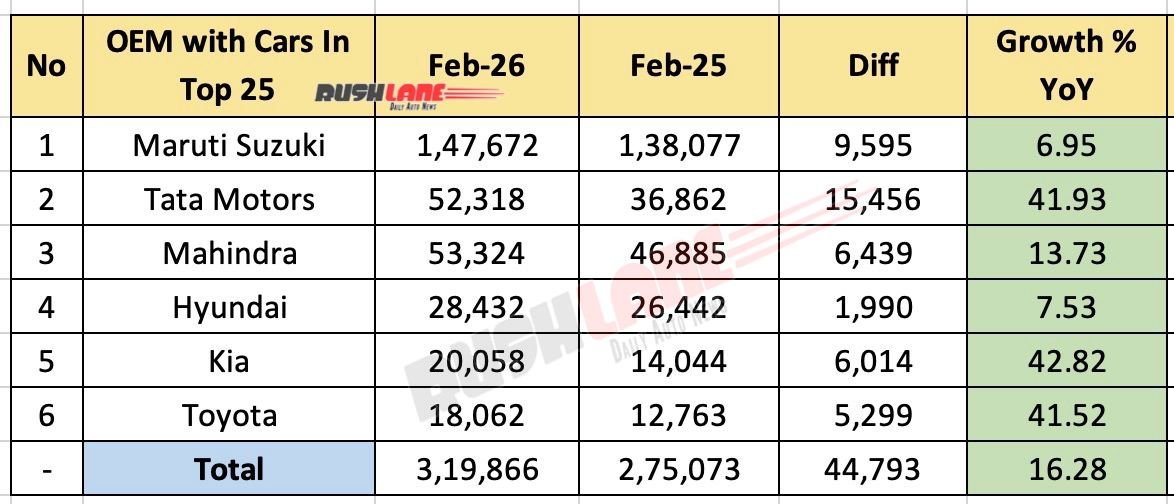 Top 25 Cars February 2026 – Performance as per OEM