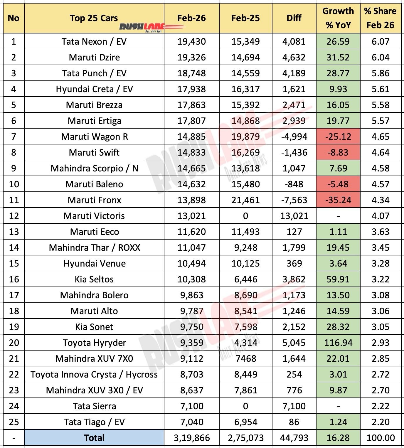 Top 25 Cars February 2026