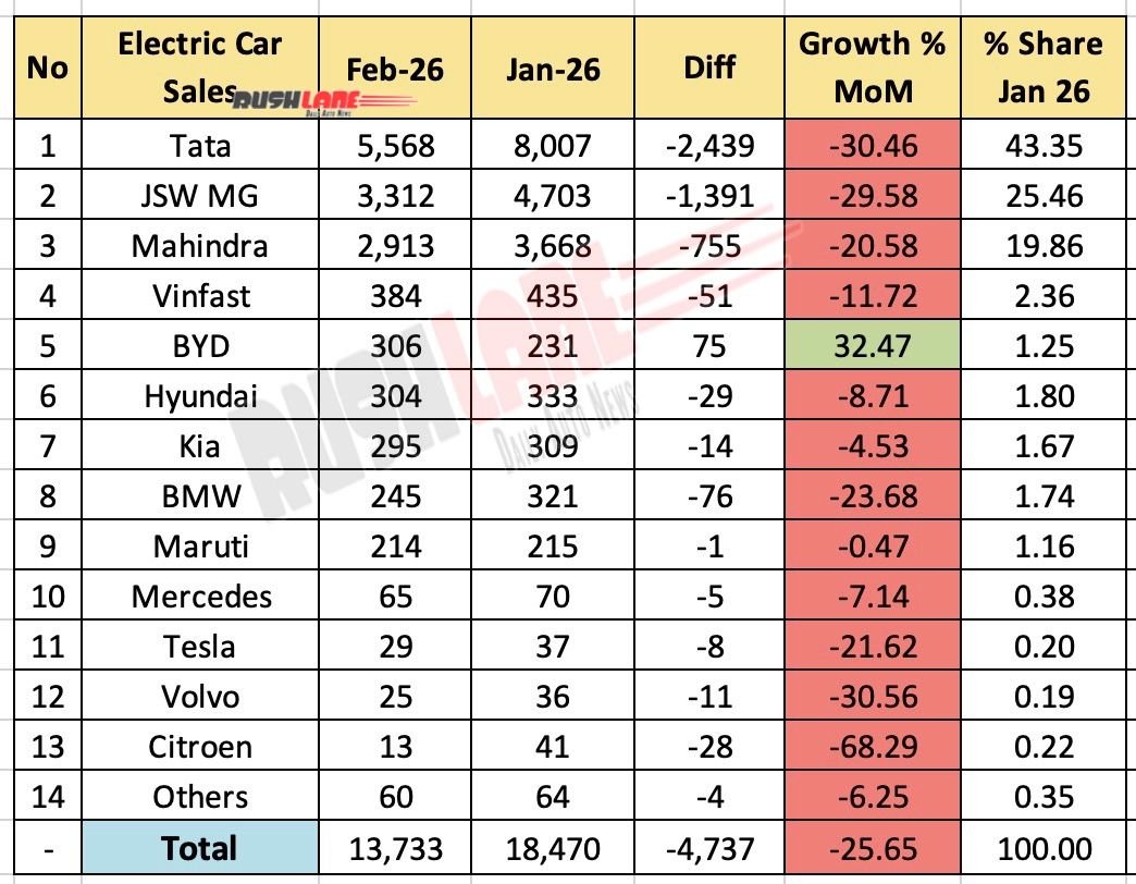 Electric Car Sales February 2026 - Mom