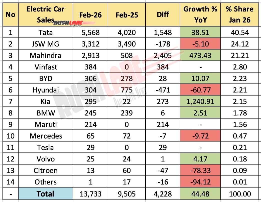 Electric Car Sales February 2026 - Year by Year