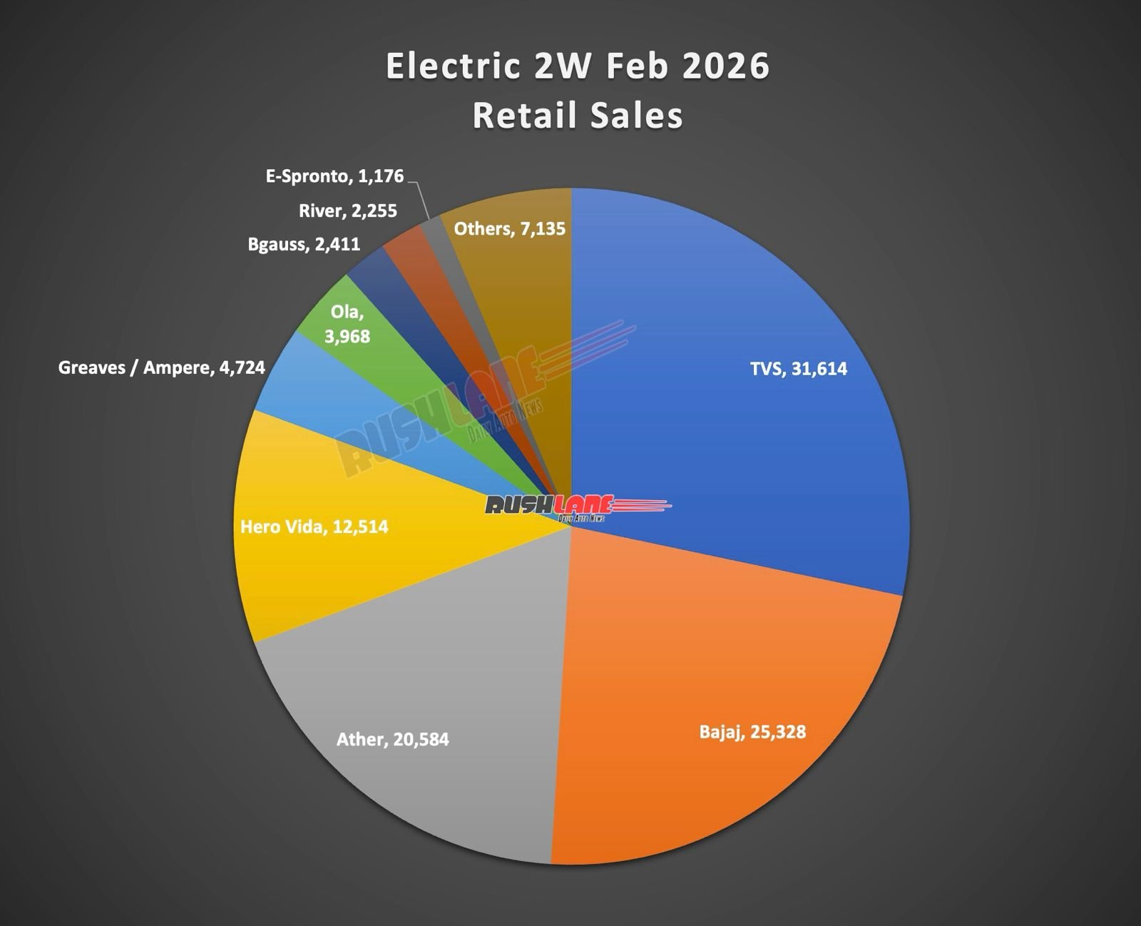 Electric 2W Sale February 2026