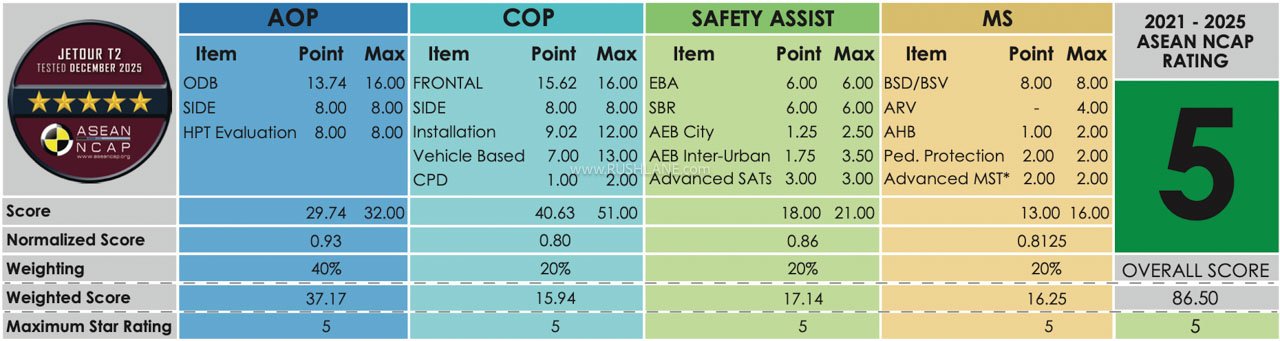 Chery Jetour T2 ASEAN NCAP Results