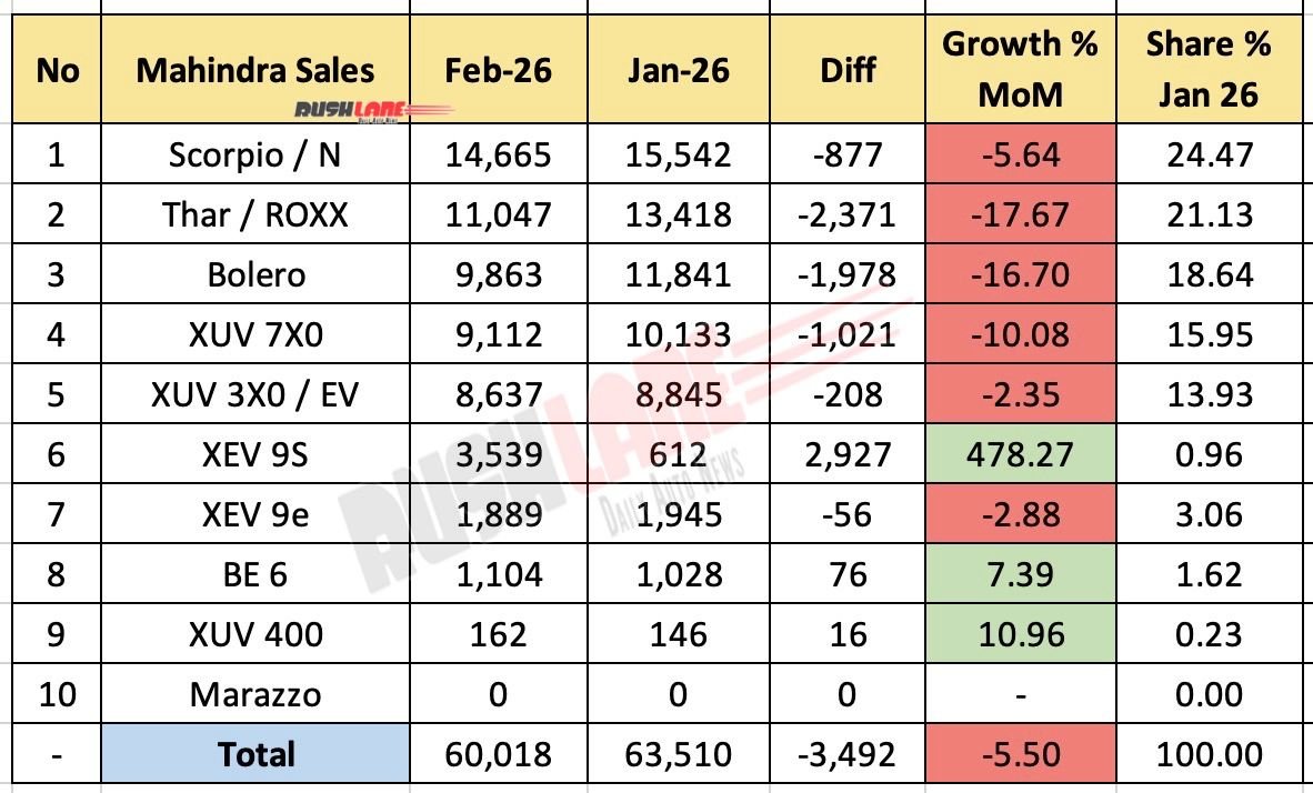 Mahindra Sales Breakup February 2026 - Mother