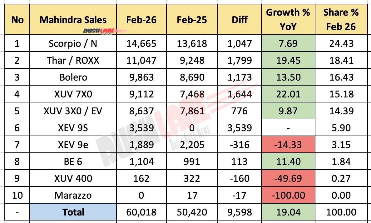 Mahindra Sales Breakup February 2026 - YoY