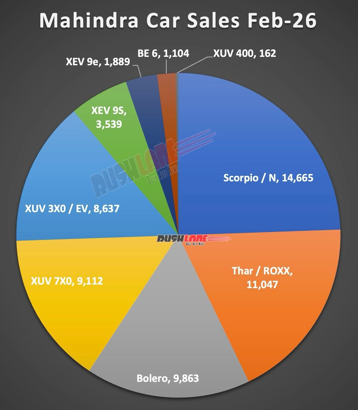 Mahindra Sales Breakup February 2026