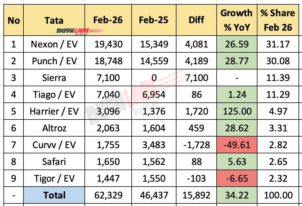 Tata Car Sales Breakup February 2026 - YoY