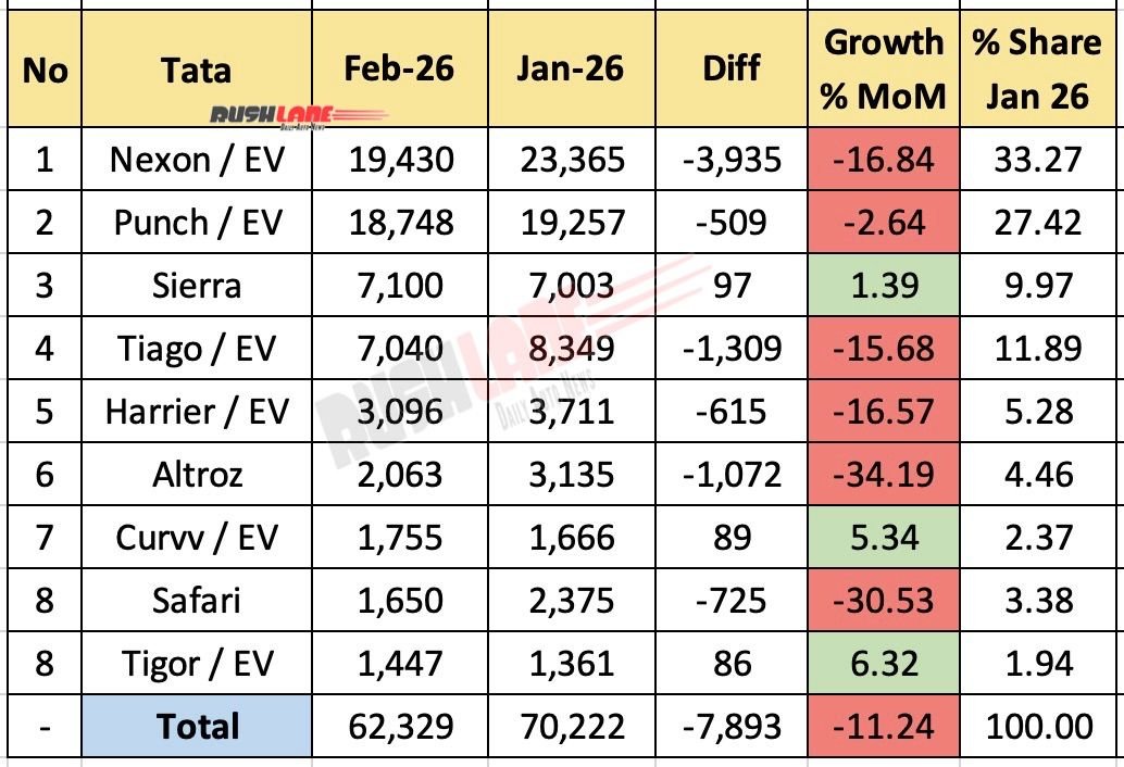 Tata Car Sales Breakup February 2026 - Mother