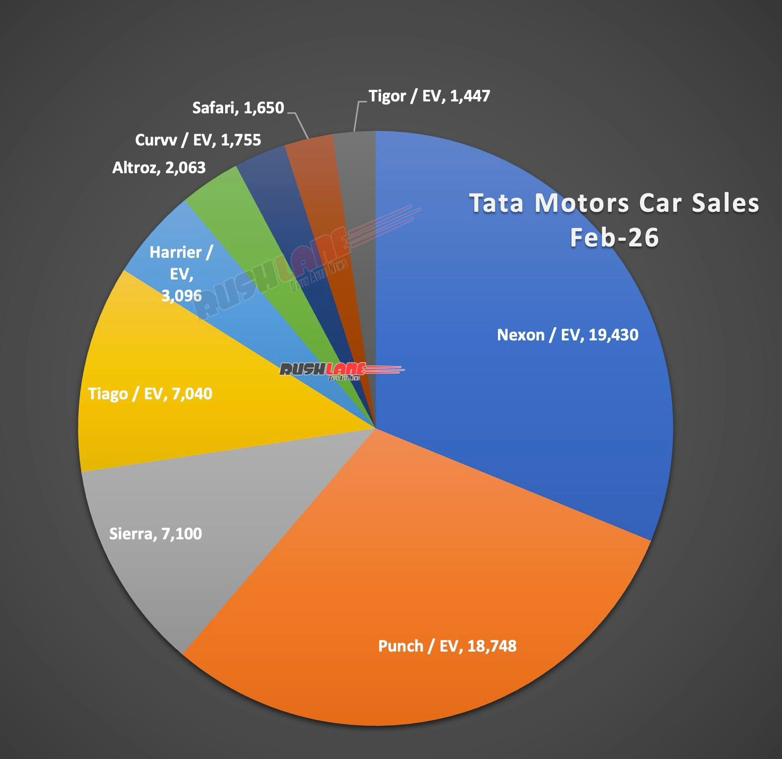 tata car sales breakup february 2026