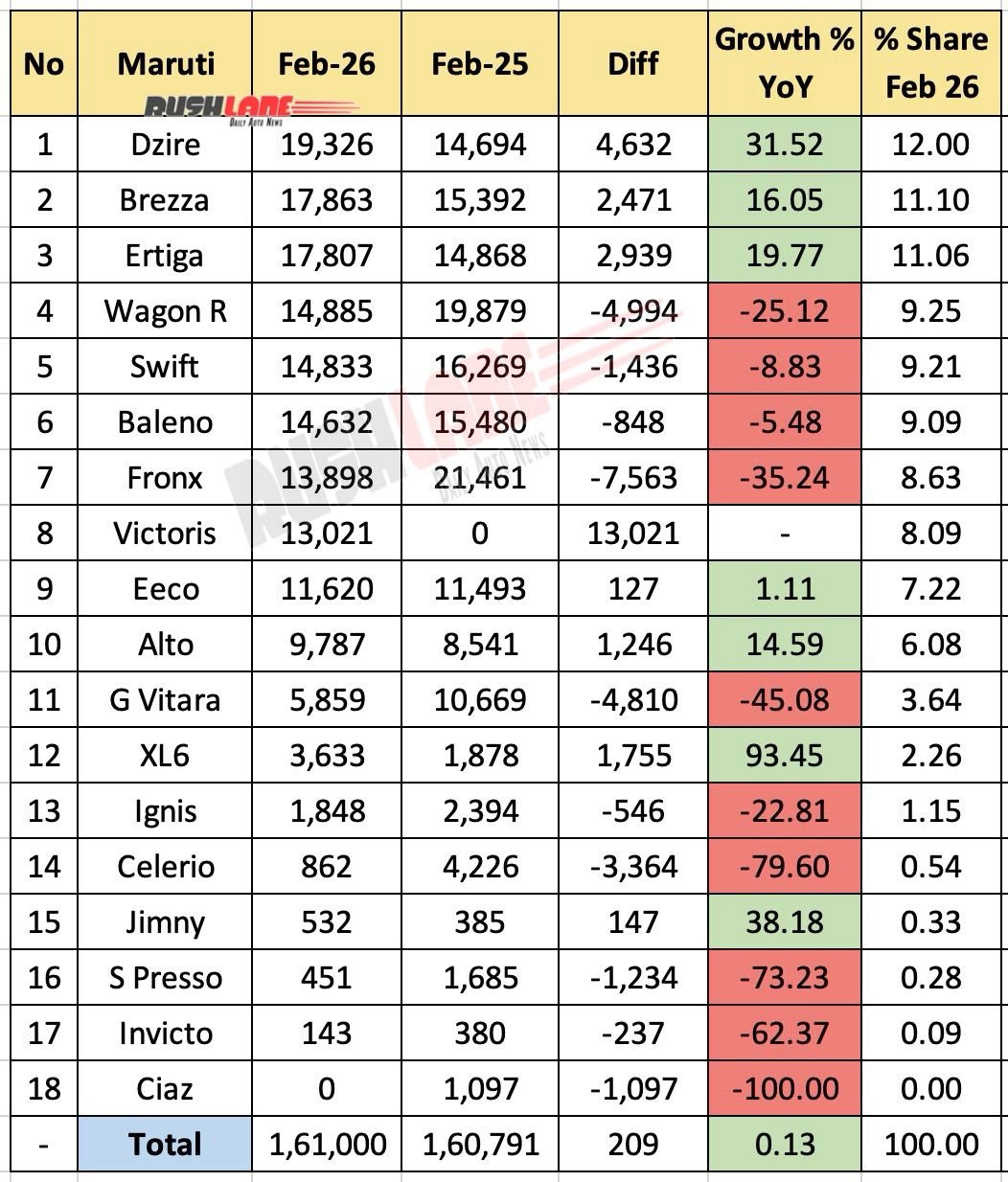 Maruti Sales Breakup February 2026 - YoY