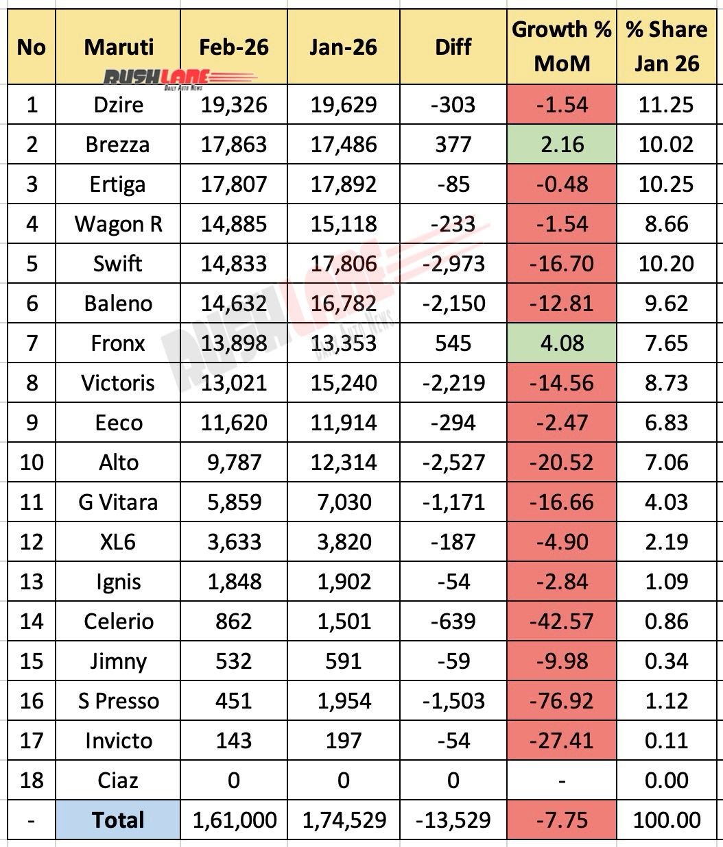 Maruti Sales Breakup February 2026 - Mother