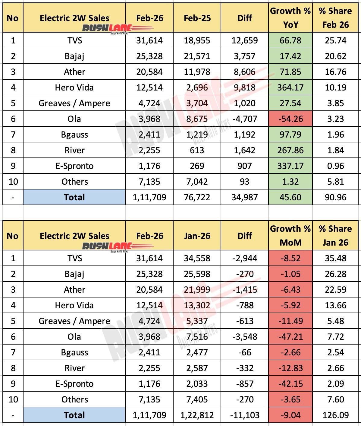 Electric 2W Sale February 2026