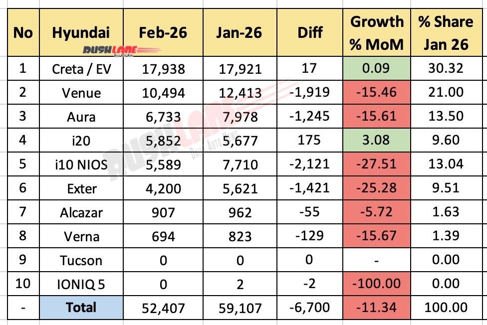 Hyundai Sales Breakup February 2026 - Mother