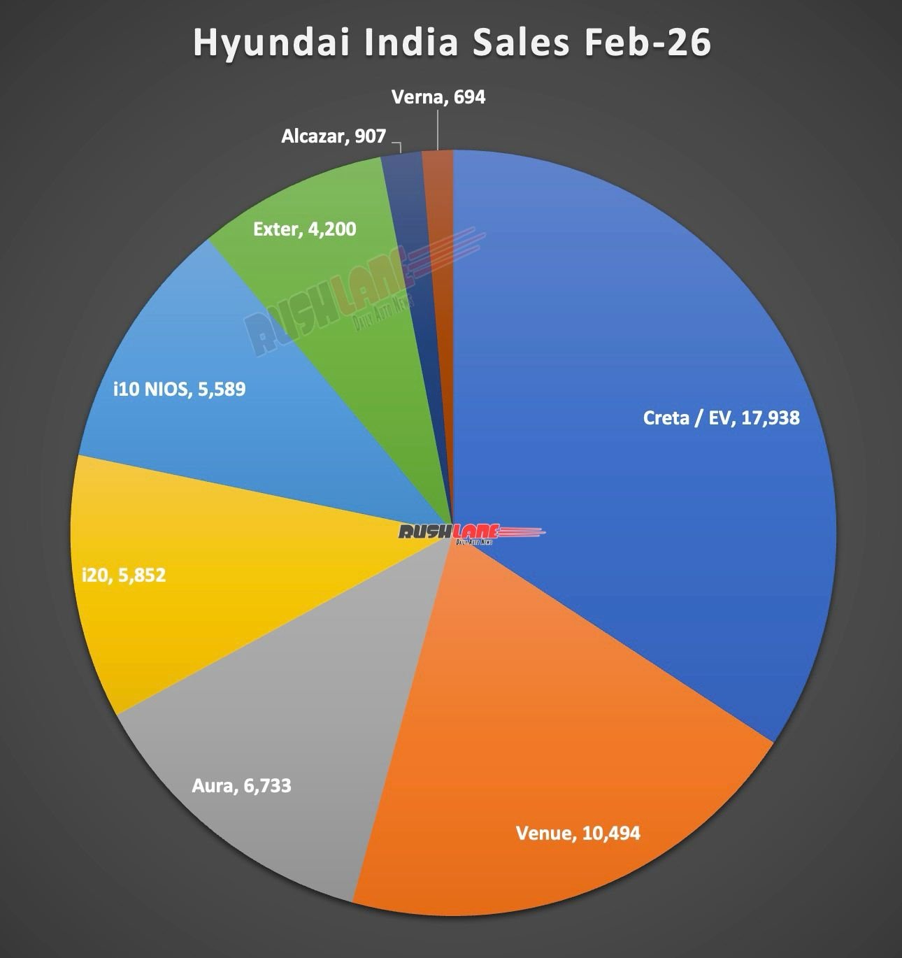 Hyundai Sales Breakup February 2026
