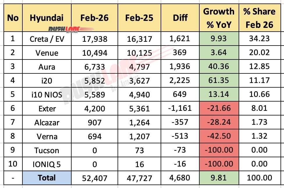Hyundai Sales Breakup February 2026 - YoY