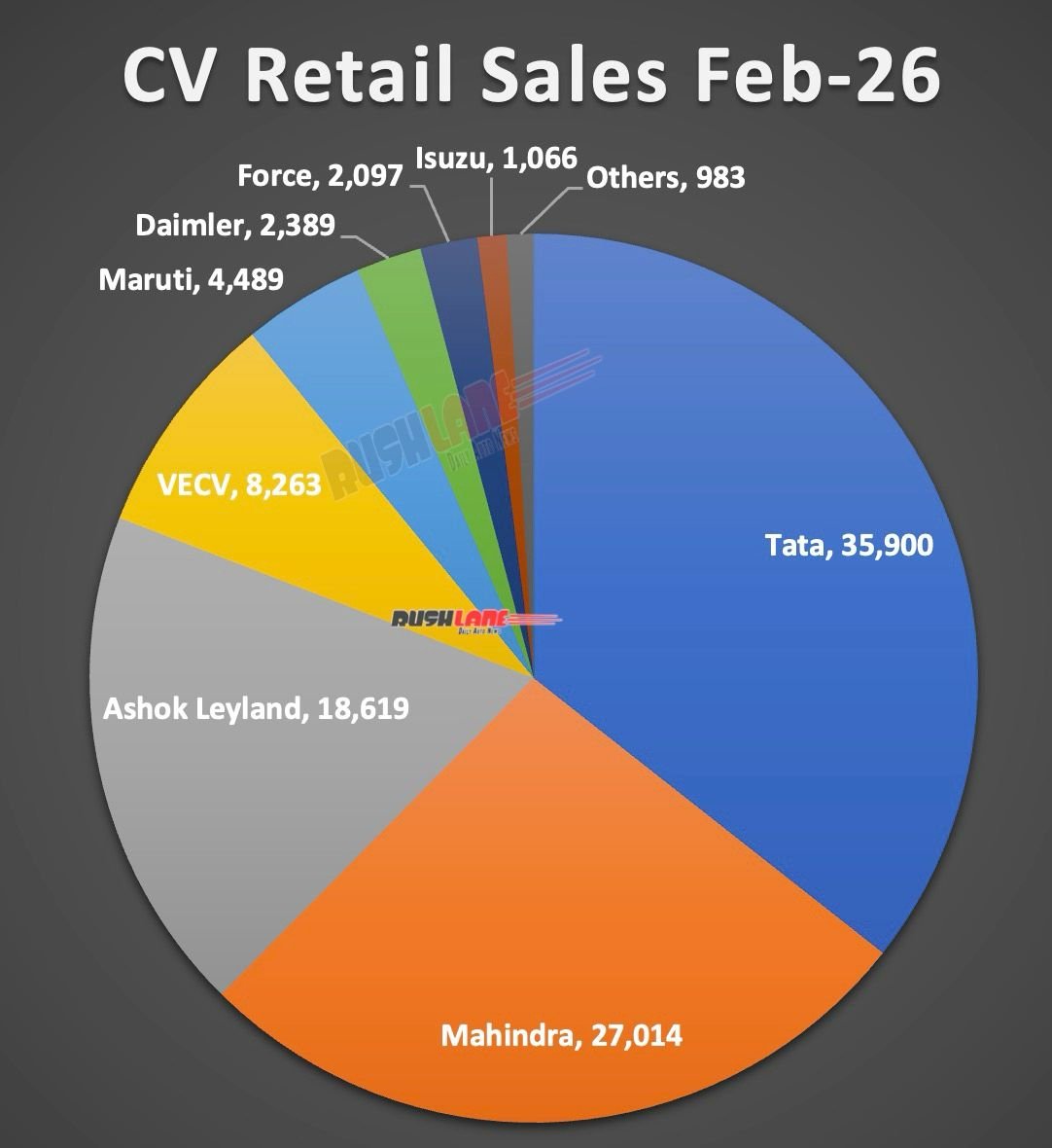 CV Retail Sales February 2026