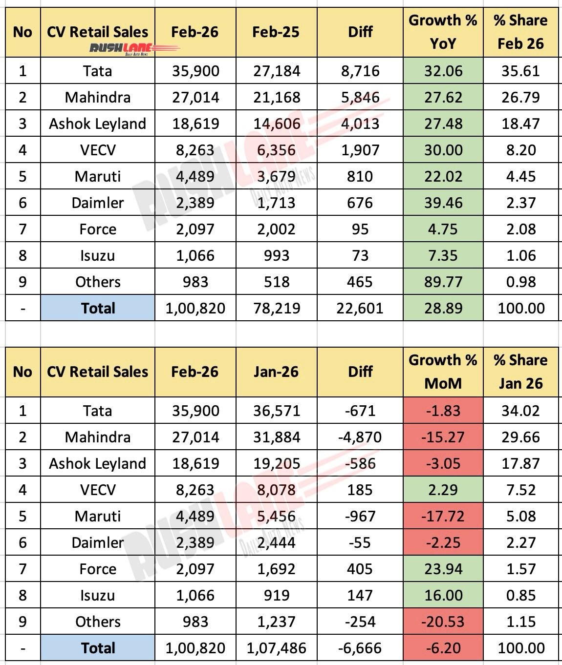 CV Retail Sales February 2026
