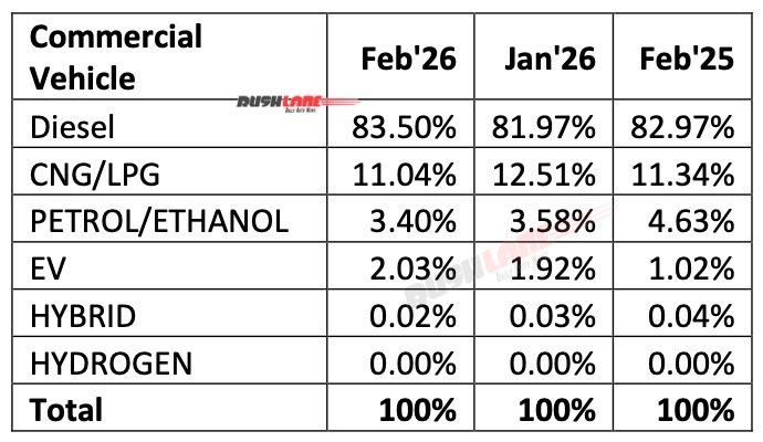 Fuel wise breakup