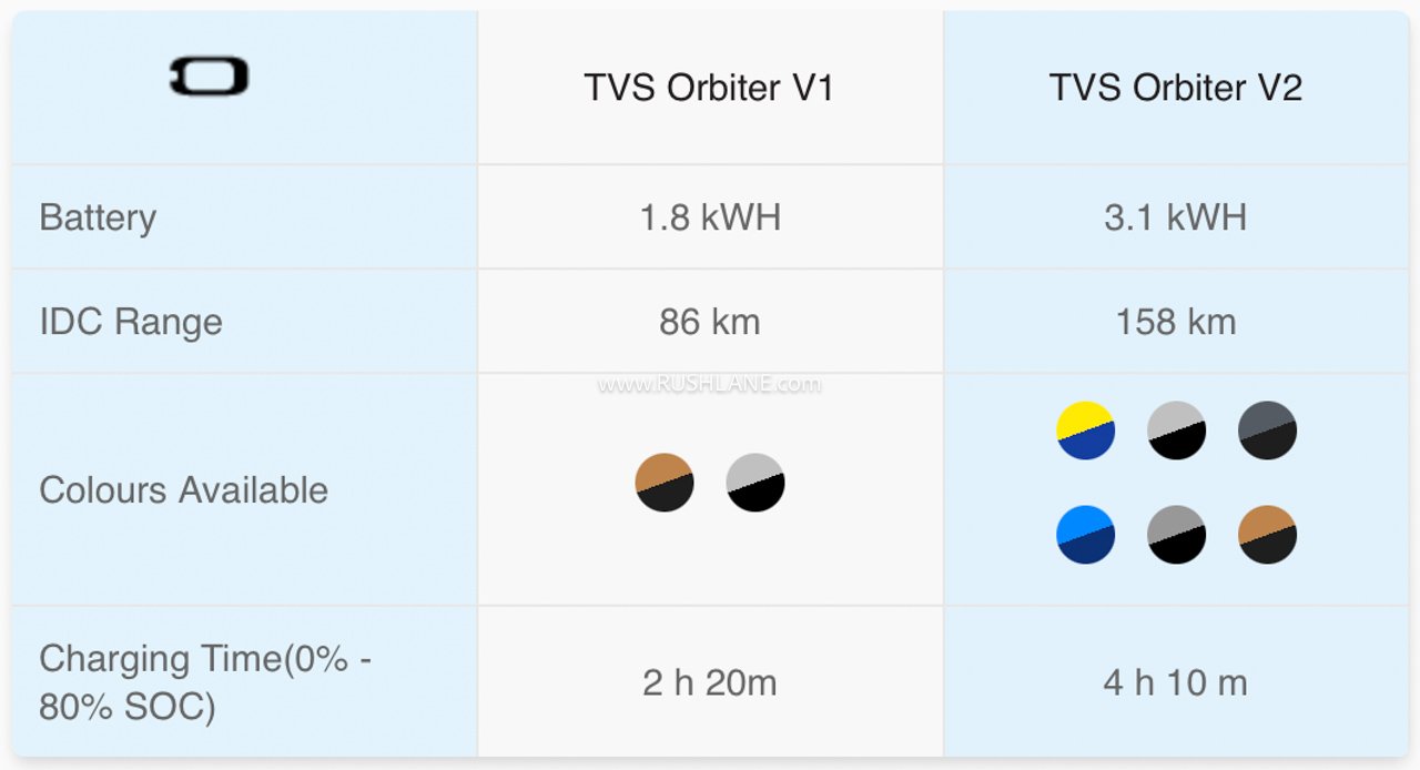 TVS Orbiter V1 vs V2