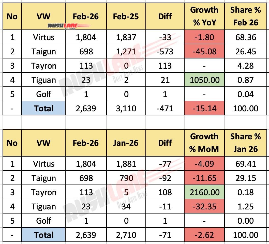 vw india sales february 2026