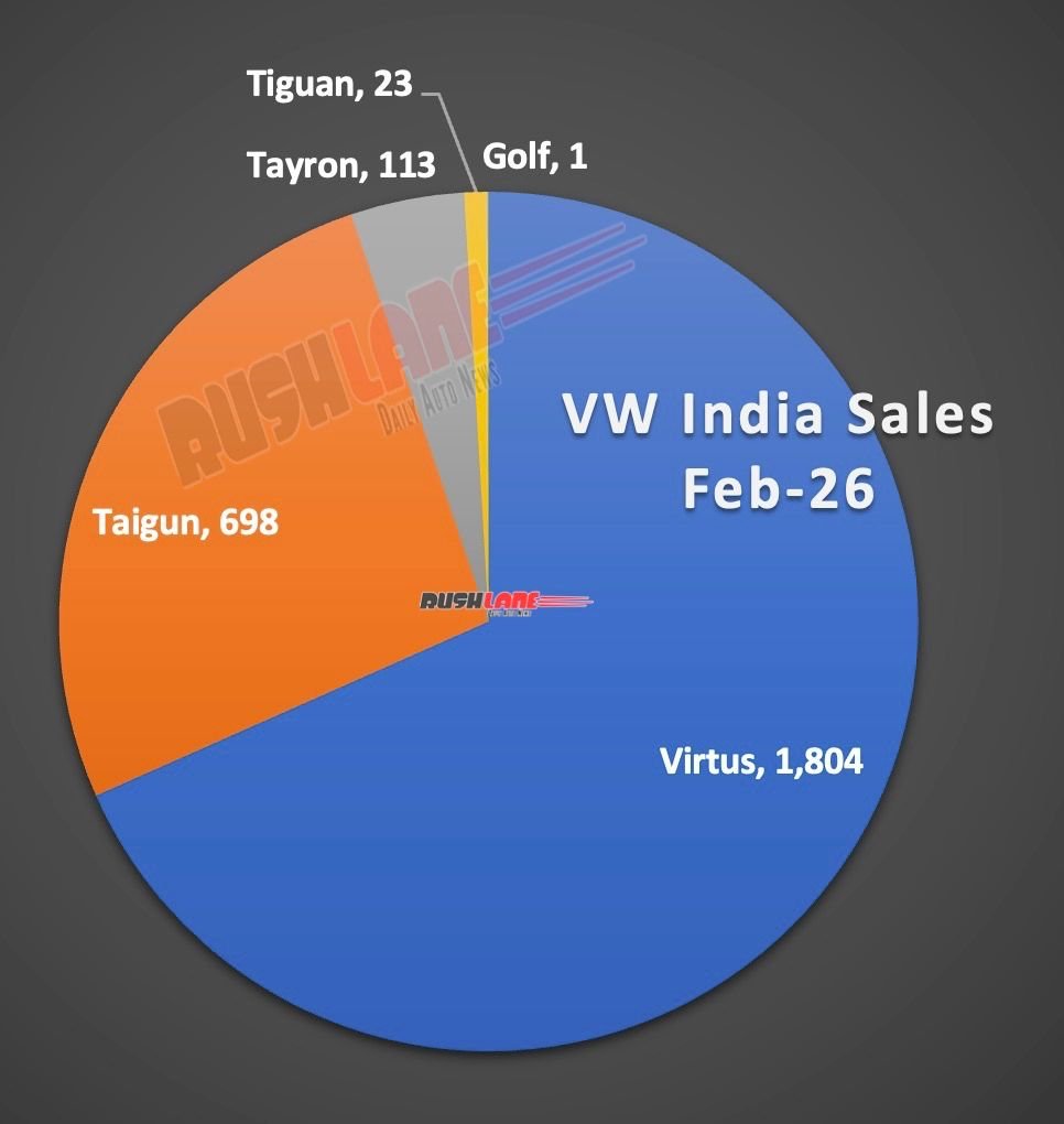 vw india sales february 2026