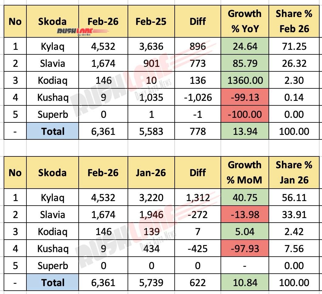 Skoda India Sales February 2026